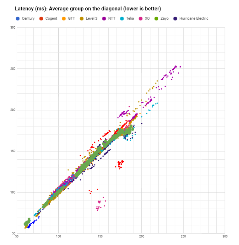 latency Zayo in August