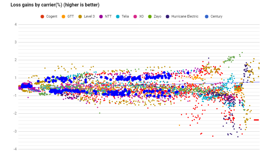 Centurylink datapoints loss in August