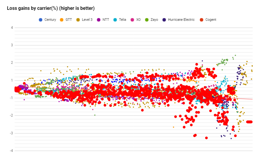 Cogent datapoints loss in August