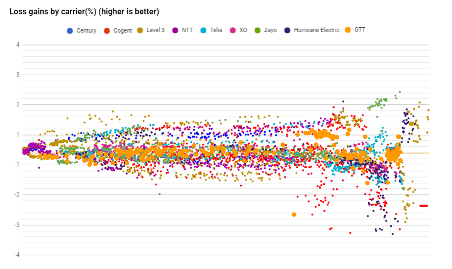 GTT datapoints loss in August