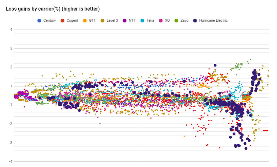 Huricane datapoints loss in August