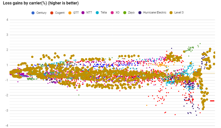 Level3 datapoints loss in August