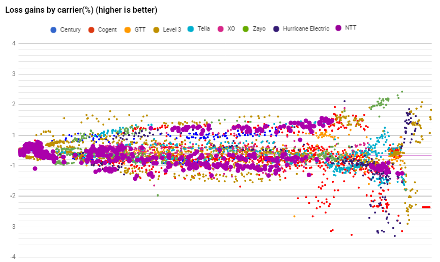 NTT datapoints loss in August