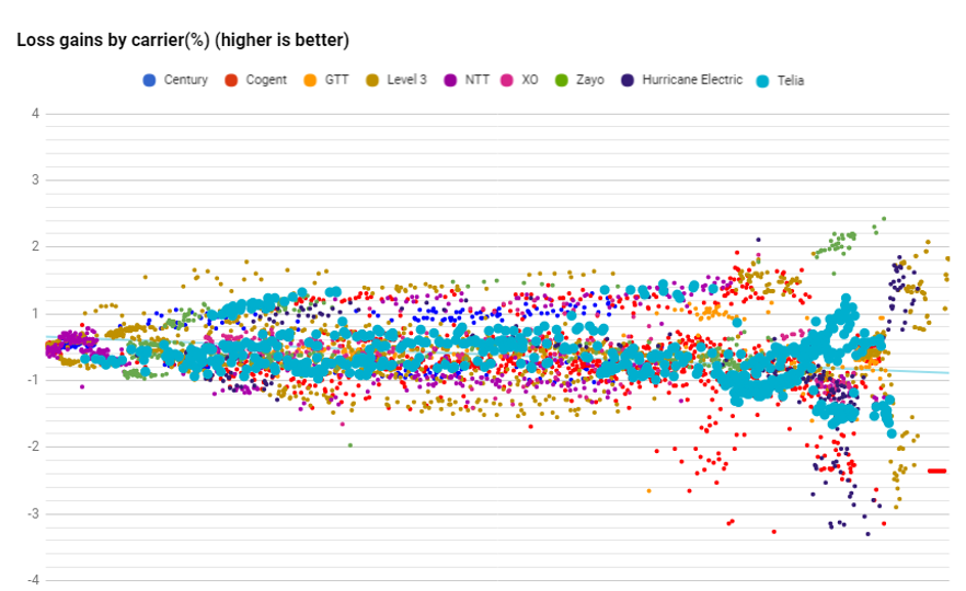 Telia datapoints loss in August