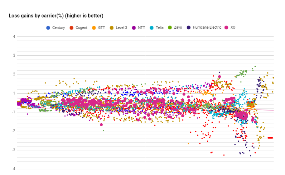 XO datapoints loss in August