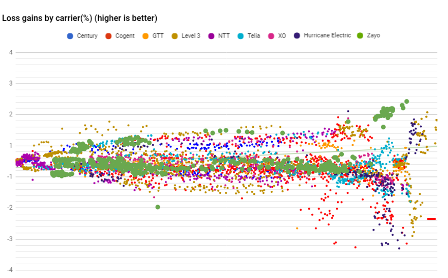 Zayo datapoints loss in August