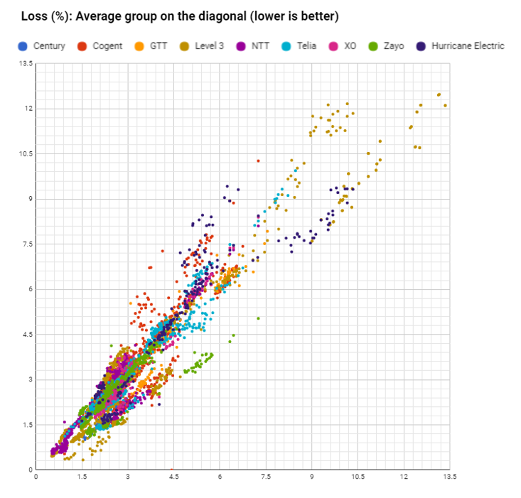 packet loss analysis