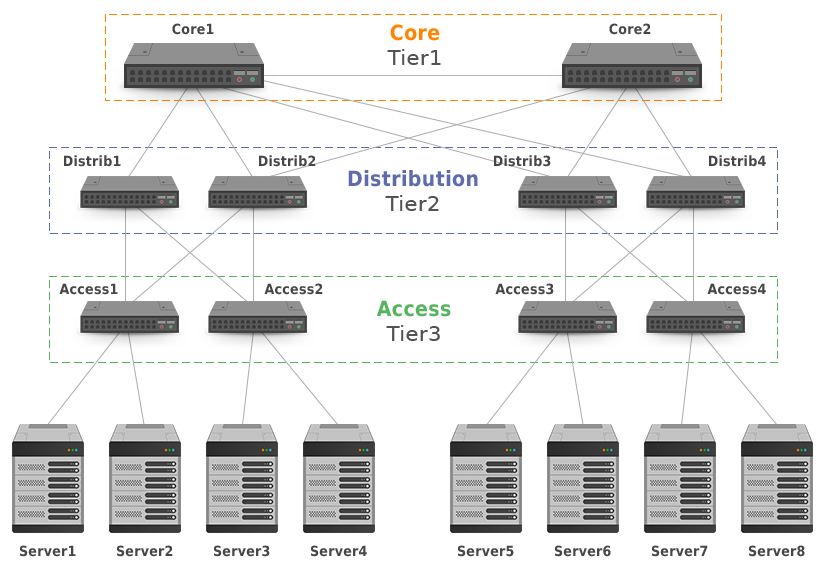 tree-based data centers design