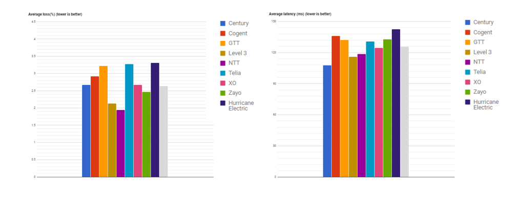 Average loss and latency