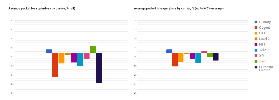 average packet loss