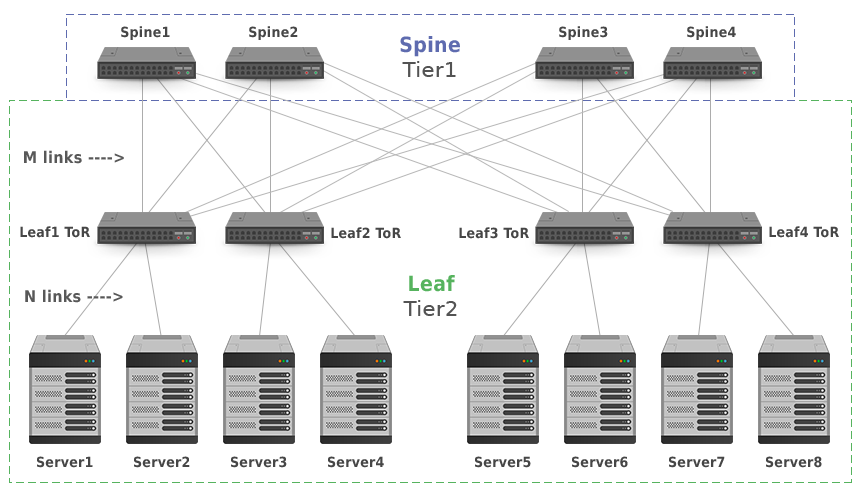 3-Stage Clos Network Topology