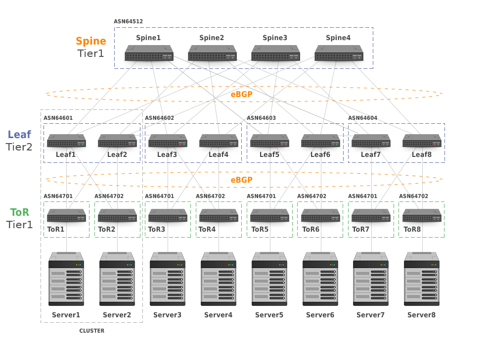 5-Stage Clos Network Topology with Clusters