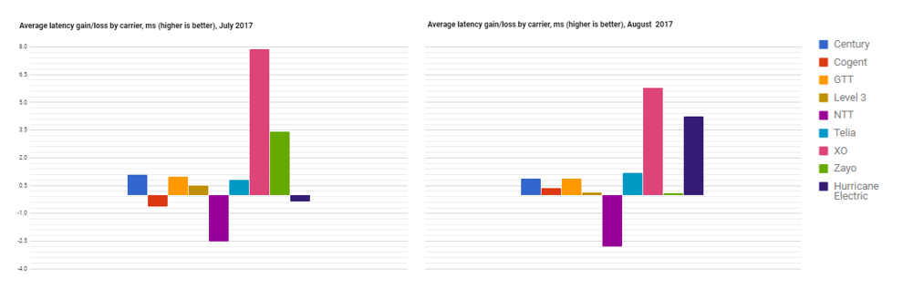 average latency values