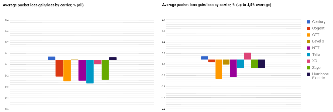 average packet loss