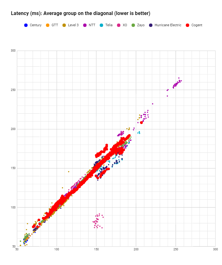 latency Cogent in September