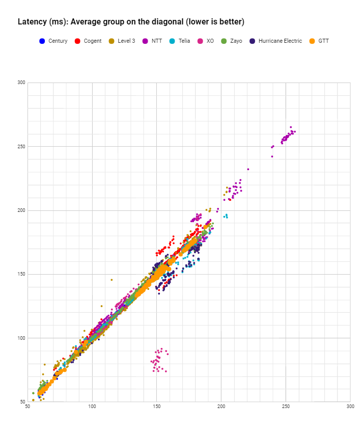 latency GTT in September