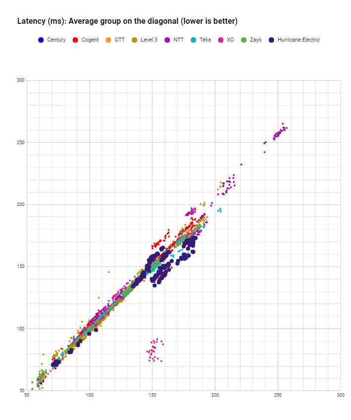 latency Huricane Electric in September