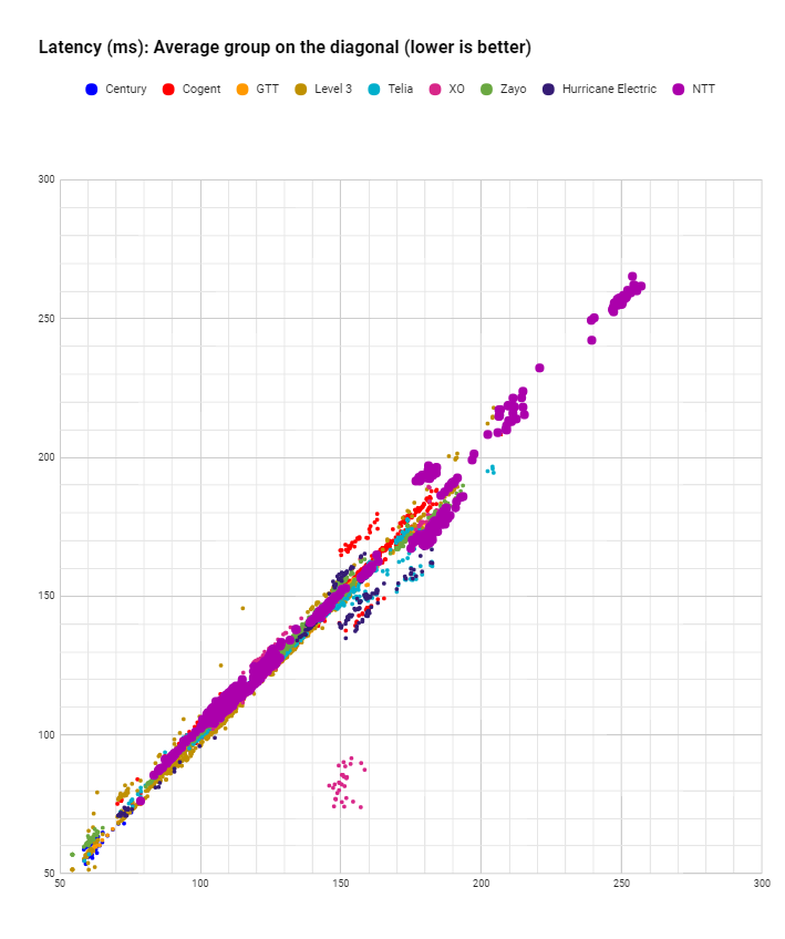 latency NTT in September