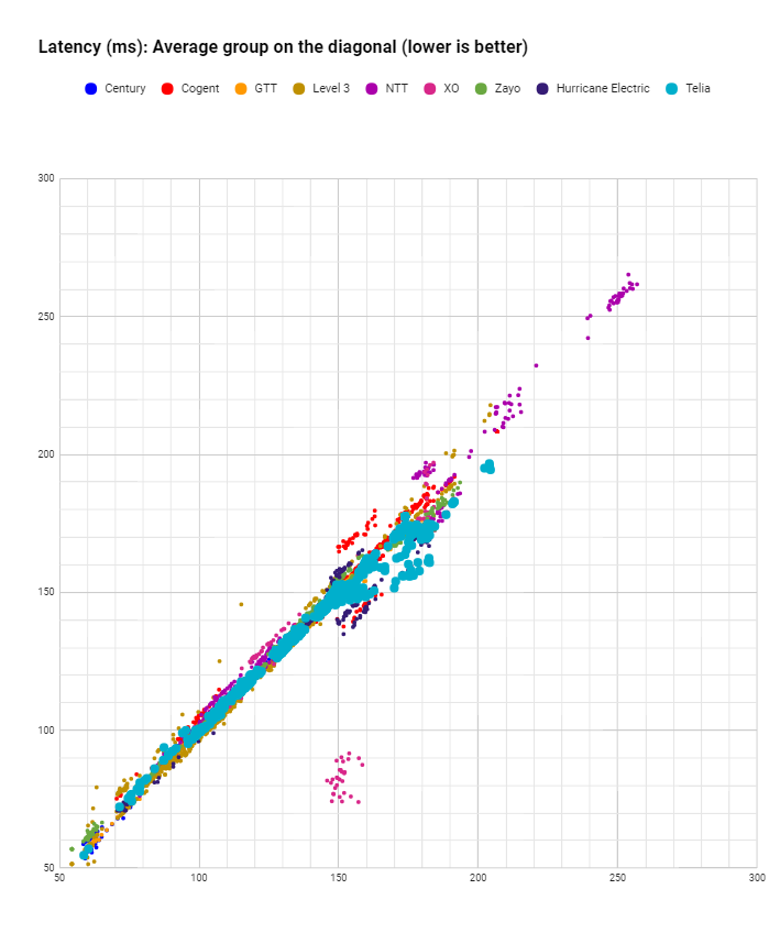 latency Telia in September