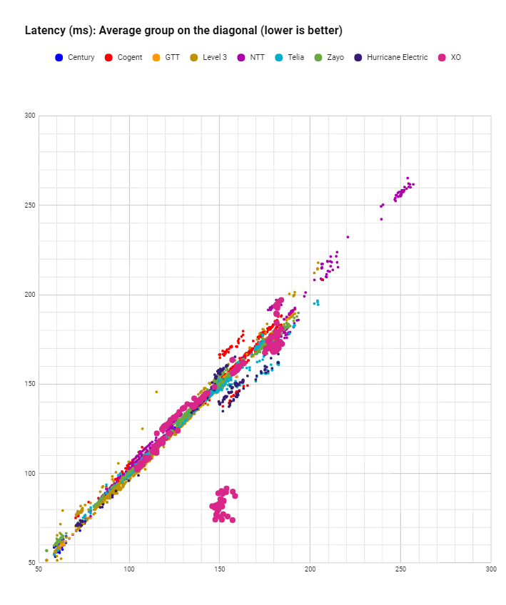 latency XO latency in September