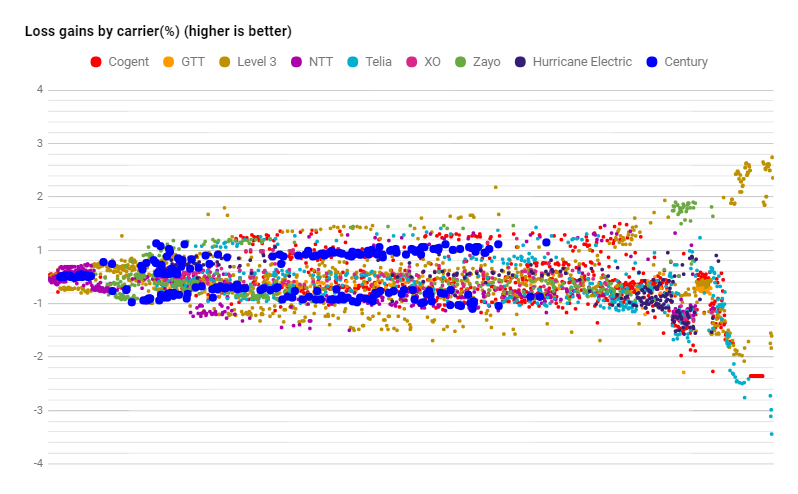 Centurylink datapoints loss in September