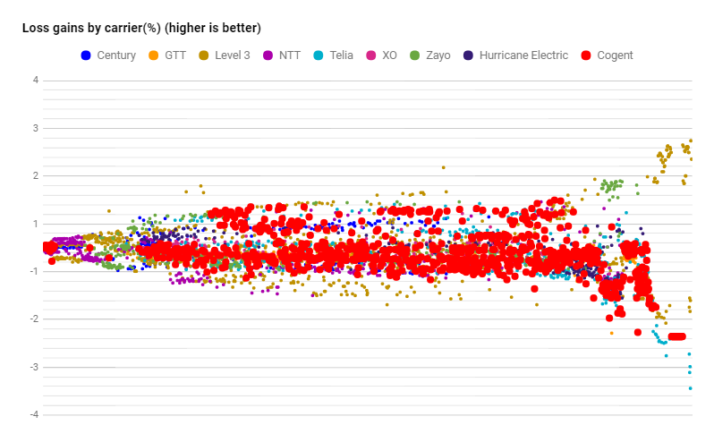 Cogent datapoints loss in September