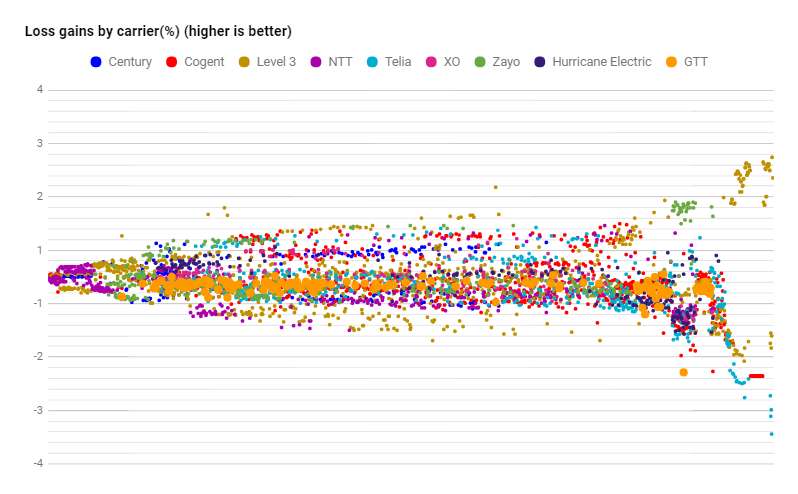 GTT datapoints loss in September