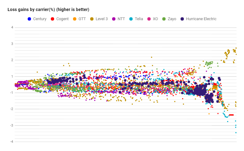 Huricane Electric datapoints loss in September