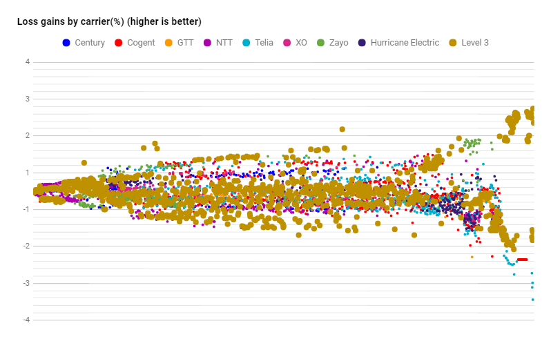 Level3 datapoints loss in September