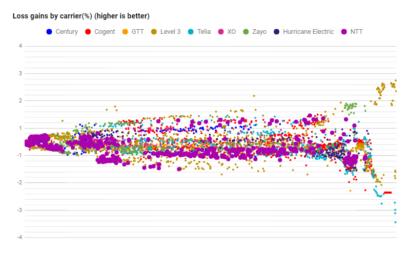 NTT datapoints loss in September