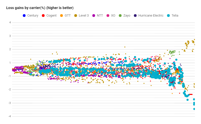 Telia datapoints loss in September