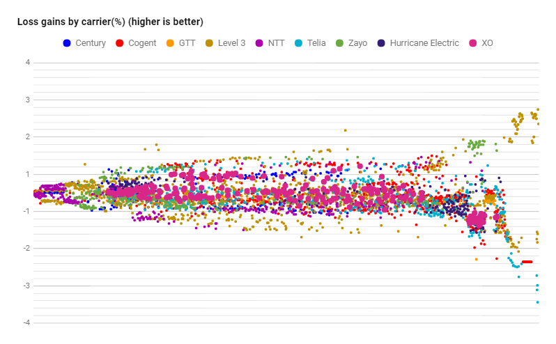 XO datapoints loss in September