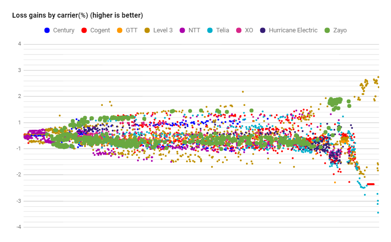 Zayo datapoints loss in September