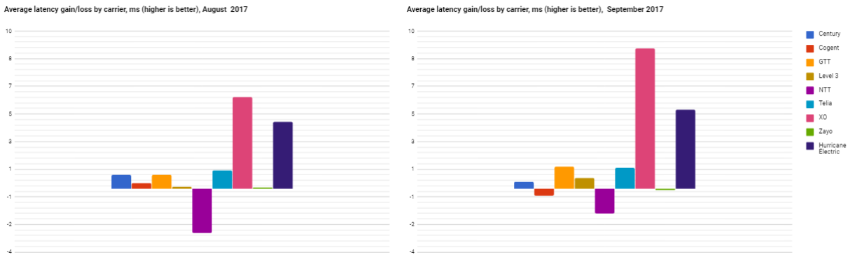 average latency values