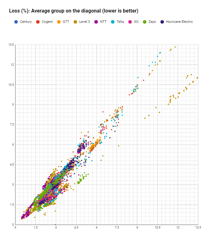 packet loss analysis