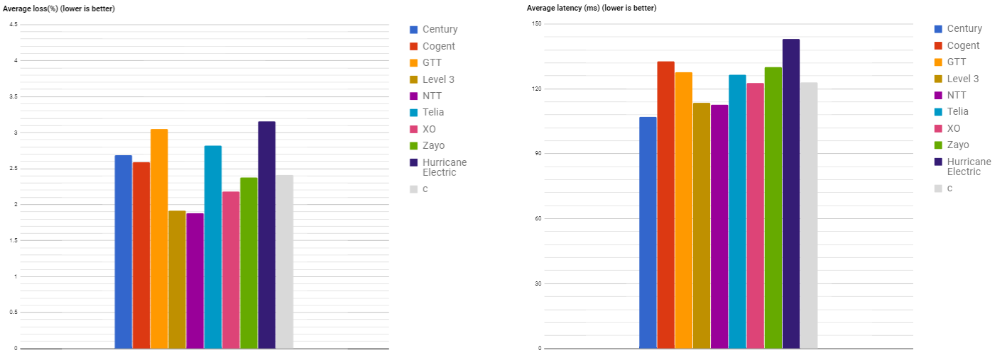 Average loss and latency