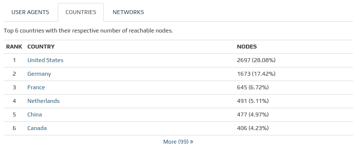 bitnodes