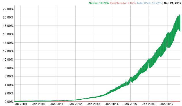 IPv6 users