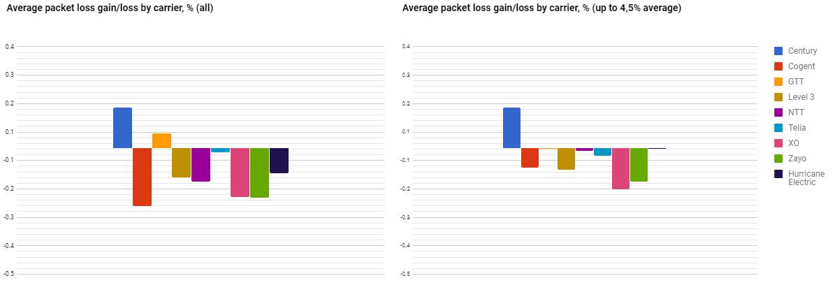 average packet loss