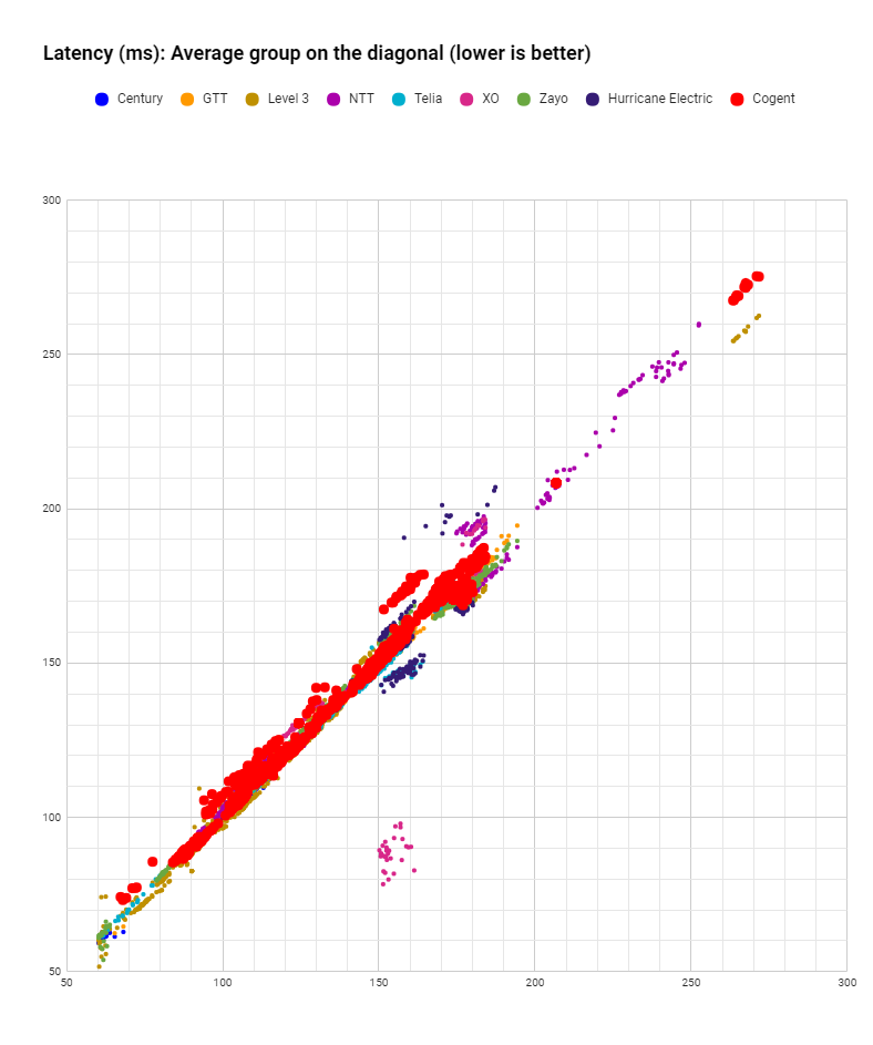 latency Cogent in October