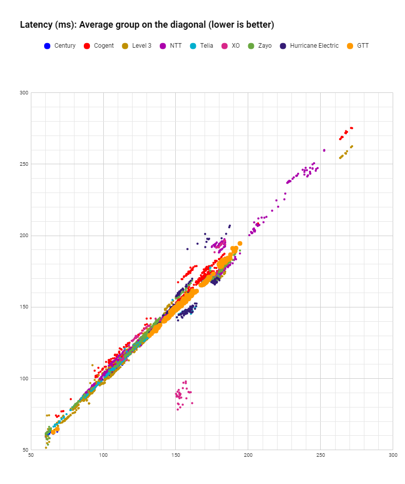 latency GTT in October