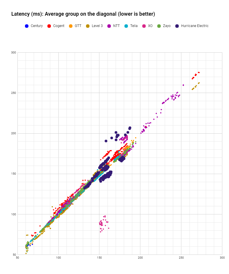 latency Huricane Electric in October