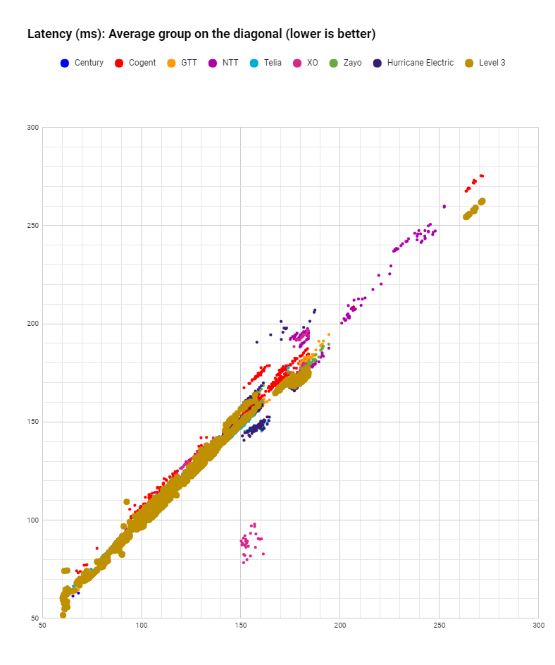 latency Level3 in October