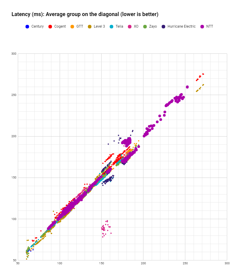 latency NTT in October