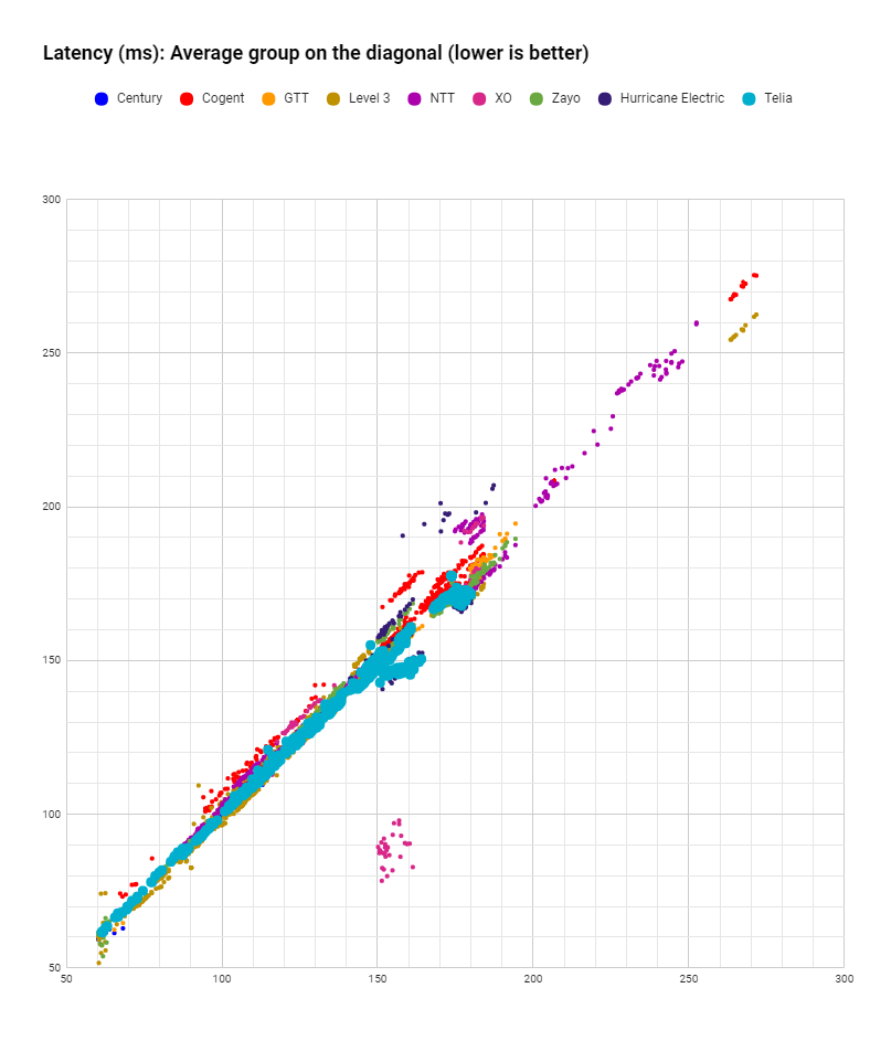 latency Telia in October