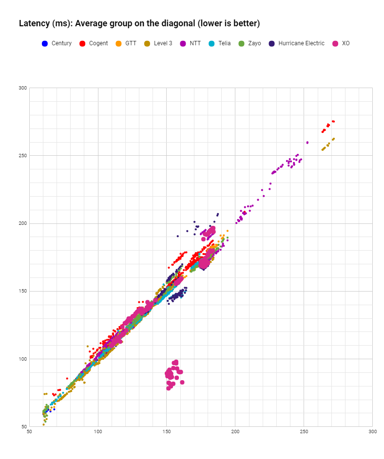 latency XO latency in October