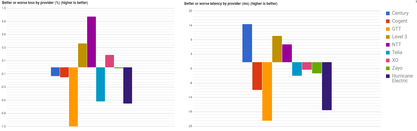 packet loss and latency in October 2017