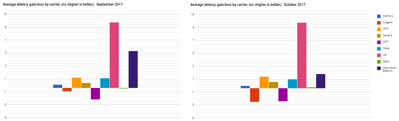 average latency values