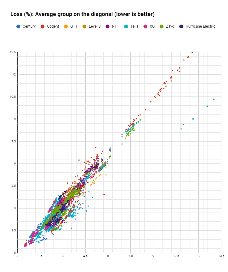 packet loss analysis