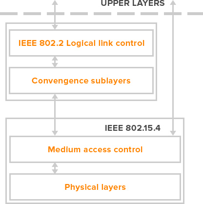 802.15.4 Protocol Stack